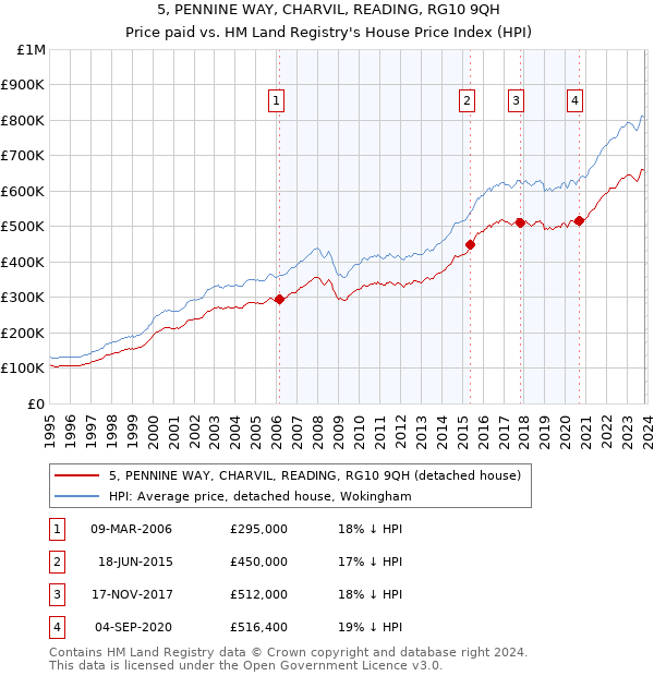 5, PENNINE WAY, CHARVIL, READING, RG10 9QH: Price paid vs HM Land Registry's House Price Index
