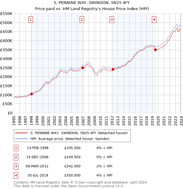 5, PENNINE WAY, SWINDON, SN25 4FY: Price paid vs HM Land Registry's House Price Index