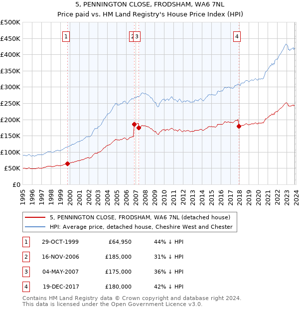 5, PENNINGTON CLOSE, FRODSHAM, WA6 7NL: Price paid vs HM Land Registry's House Price Index