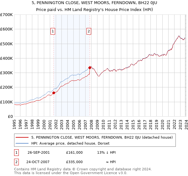 5, PENNINGTON CLOSE, WEST MOORS, FERNDOWN, BH22 0JU: Price paid vs HM Land Registry's House Price Index