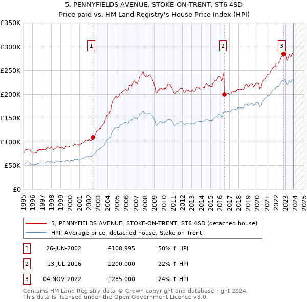 5, PENNYFIELDS AVENUE, STOKE-ON-TRENT, ST6 4SD: Price paid vs HM Land Registry's House Price Index