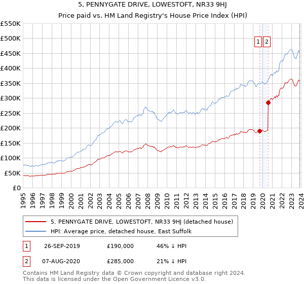 5, PENNYGATE DRIVE, LOWESTOFT, NR33 9HJ: Price paid vs HM Land Registry's House Price Index