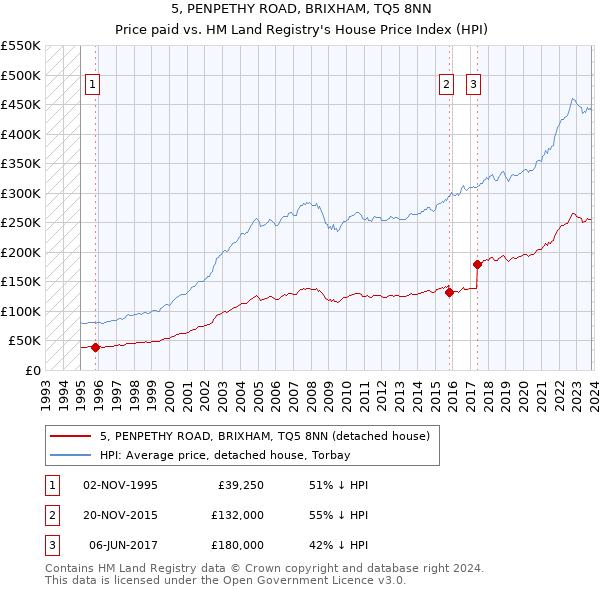 5, PENPETHY ROAD, BRIXHAM, TQ5 8NN: Price paid vs HM Land Registry's House Price Index