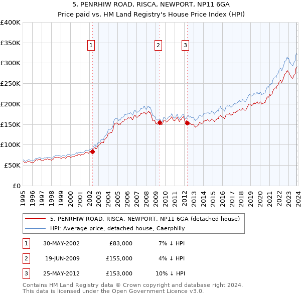 5, PENRHIW ROAD, RISCA, NEWPORT, NP11 6GA: Price paid vs HM Land Registry's House Price Index