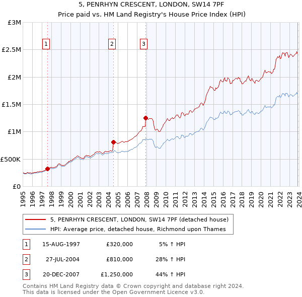 5, PENRHYN CRESCENT, LONDON, SW14 7PF: Price paid vs HM Land Registry's House Price Index