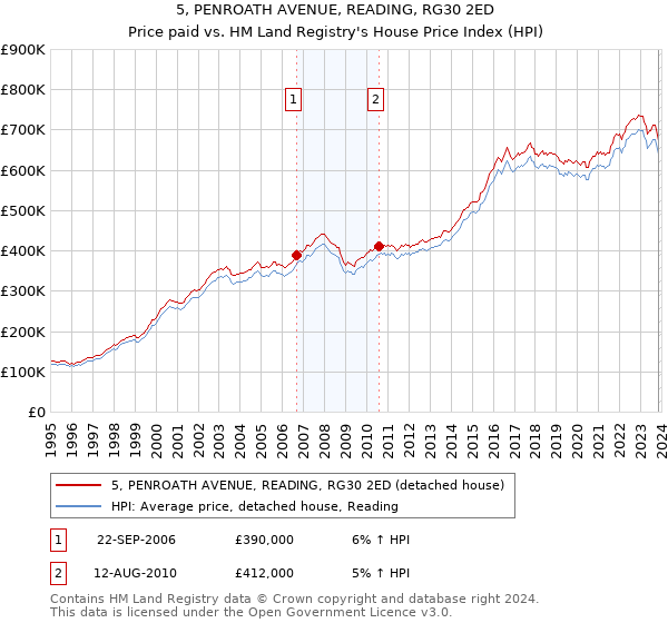 5, PENROATH AVENUE, READING, RG30 2ED: Price paid vs HM Land Registry's House Price Index