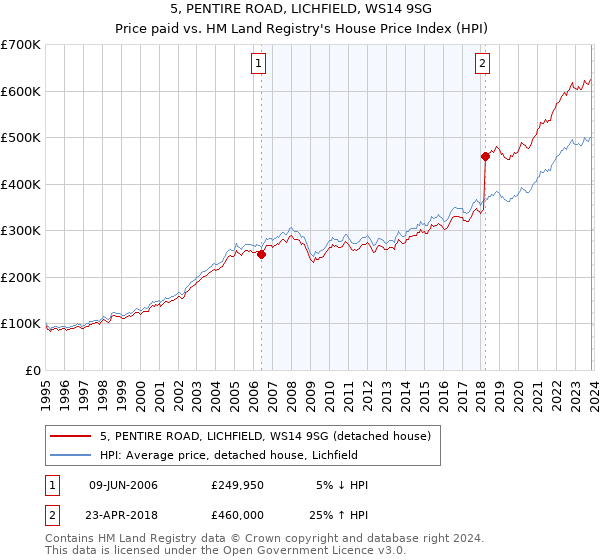 5, PENTIRE ROAD, LICHFIELD, WS14 9SG: Price paid vs HM Land Registry's House Price Index