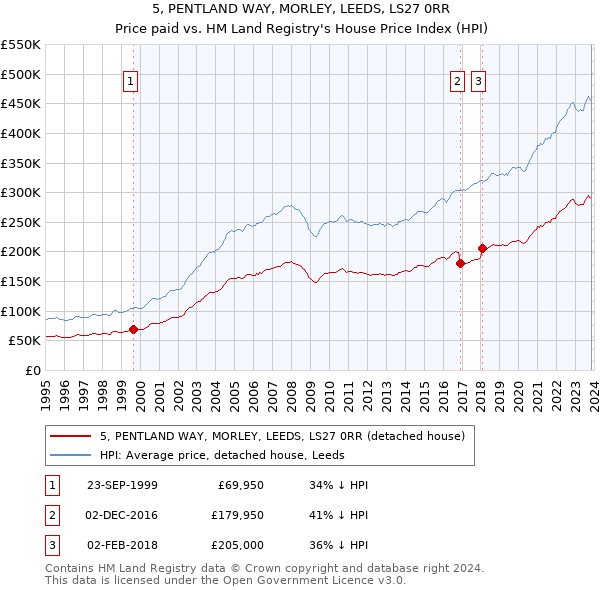 5, PENTLAND WAY, MORLEY, LEEDS, LS27 0RR: Price paid vs HM Land Registry's House Price Index