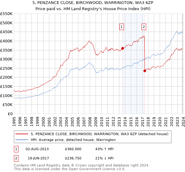 5, PENZANCE CLOSE, BIRCHWOOD, WARRINGTON, WA3 6ZP: Price paid vs HM Land Registry's House Price Index
