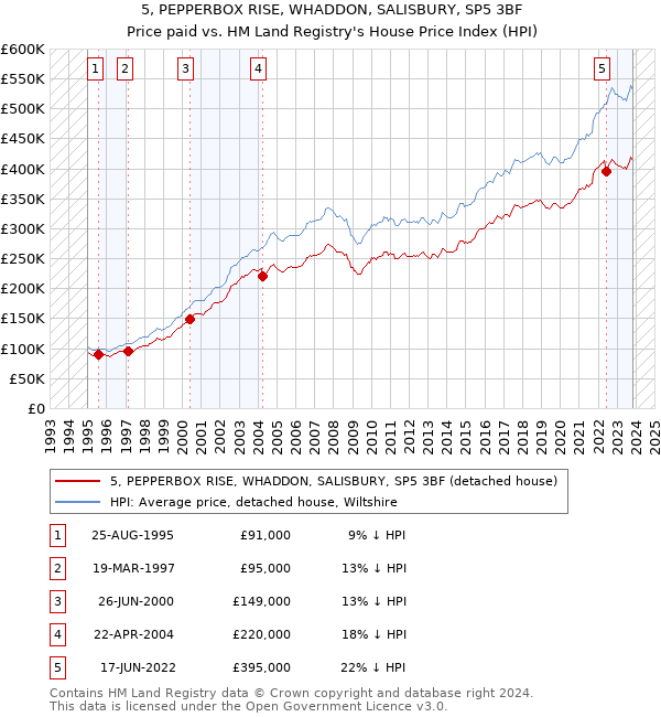 5, PEPPERBOX RISE, WHADDON, SALISBURY, SP5 3BF: Price paid vs HM Land Registry's House Price Index