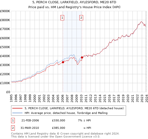5, PERCH CLOSE, LARKFIELD, AYLESFORD, ME20 6TD: Price paid vs HM Land Registry's House Price Index