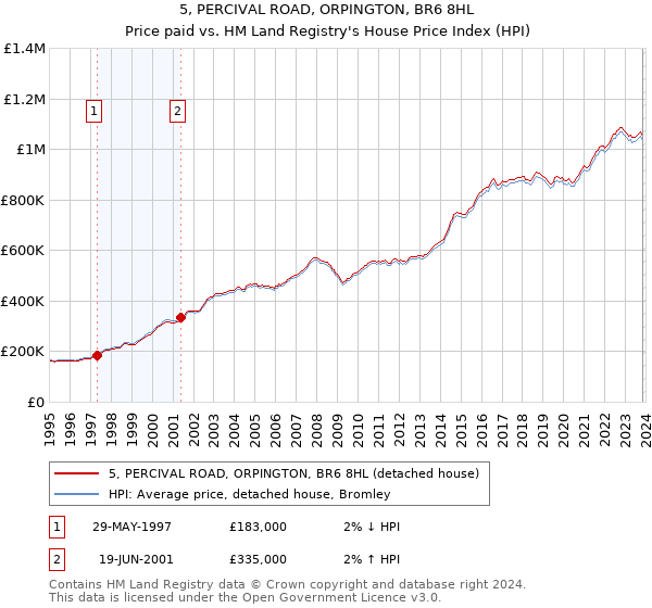 5, PERCIVAL ROAD, ORPINGTON, BR6 8HL: Price paid vs HM Land Registry's House Price Index