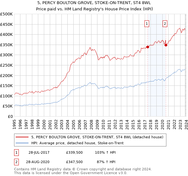 5, PERCY BOULTON GROVE, STOKE-ON-TRENT, ST4 8WL: Price paid vs HM Land Registry's House Price Index