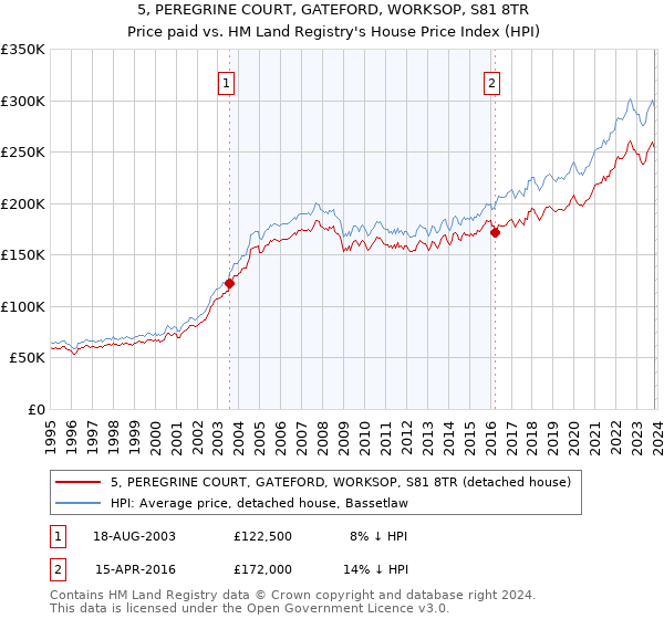 5, PEREGRINE COURT, GATEFORD, WORKSOP, S81 8TR: Price paid vs HM Land Registry's House Price Index