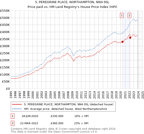 5, PEREGRINE PLACE, NORTHAMPTON, NN4 0SL: Price paid vs HM Land Registry's House Price Index