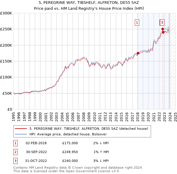 5, PEREGRINE WAY, TIBSHELF, ALFRETON, DE55 5AZ: Price paid vs HM Land Registry's House Price Index