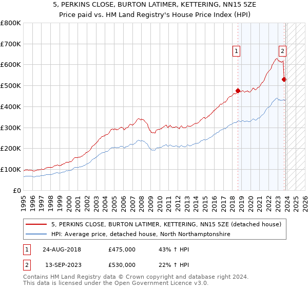 5, PERKINS CLOSE, BURTON LATIMER, KETTERING, NN15 5ZE: Price paid vs HM Land Registry's House Price Index