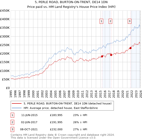 5, PERLE ROAD, BURTON-ON-TRENT, DE14 1DN: Price paid vs HM Land Registry's House Price Index