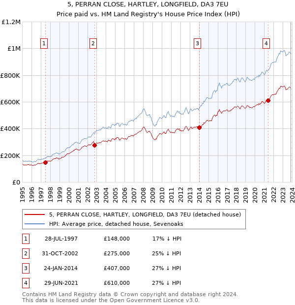 5, PERRAN CLOSE, HARTLEY, LONGFIELD, DA3 7EU: Price paid vs HM Land Registry's House Price Index