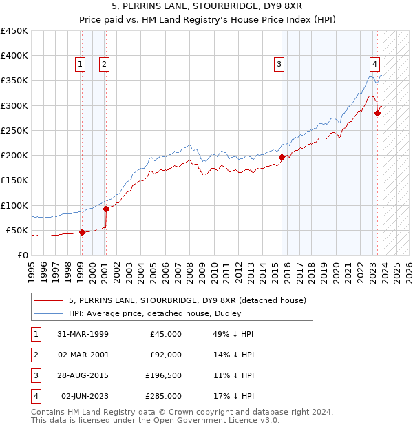 5, PERRINS LANE, STOURBRIDGE, DY9 8XR: Price paid vs HM Land Registry's House Price Index