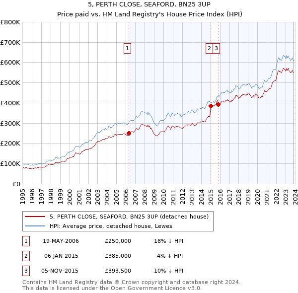 5, PERTH CLOSE, SEAFORD, BN25 3UP: Price paid vs HM Land Registry's House Price Index