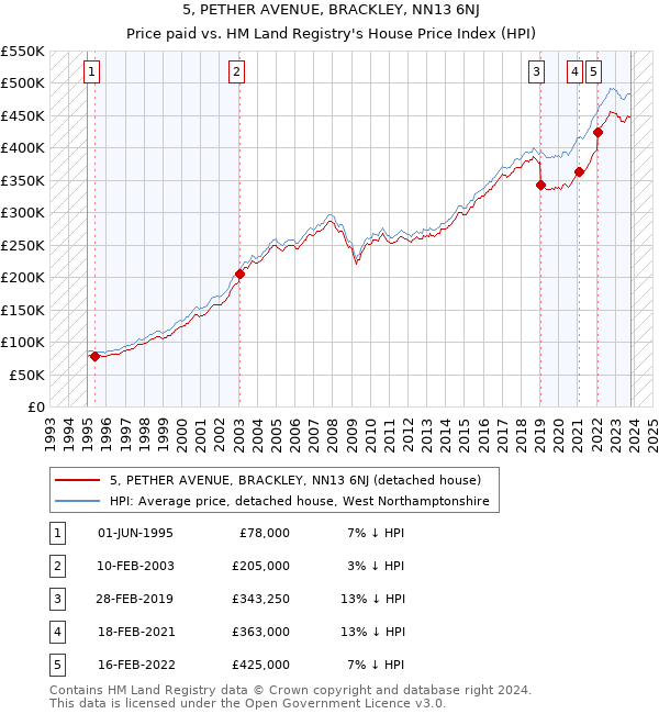 5, PETHER AVENUE, BRACKLEY, NN13 6NJ: Price paid vs HM Land Registry's House Price Index
