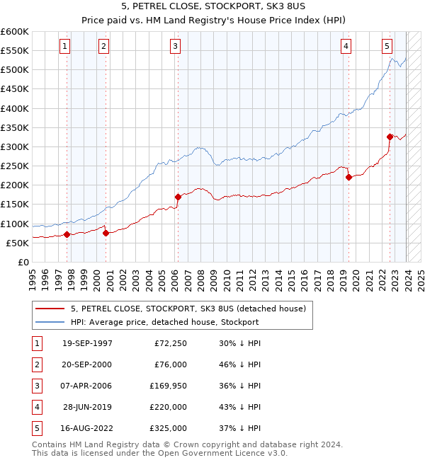5, PETREL CLOSE, STOCKPORT, SK3 8US: Price paid vs HM Land Registry's House Price Index
