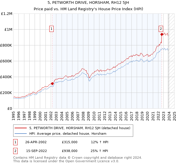 5, PETWORTH DRIVE, HORSHAM, RH12 5JH: Price paid vs HM Land Registry's House Price Index