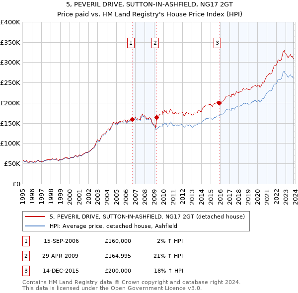 5, PEVERIL DRIVE, SUTTON-IN-ASHFIELD, NG17 2GT: Price paid vs HM Land Registry's House Price Index