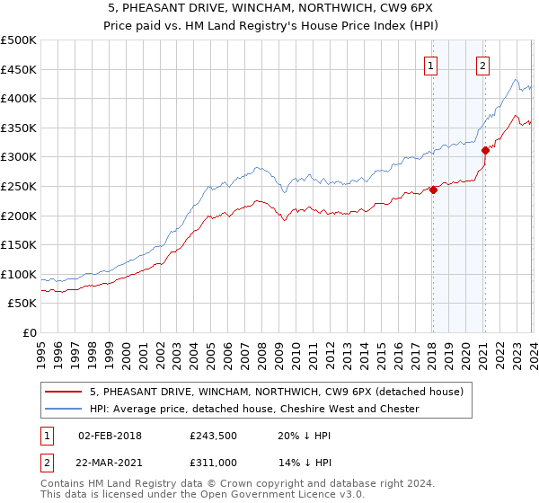 5, PHEASANT DRIVE, WINCHAM, NORTHWICH, CW9 6PX: Price paid vs HM Land Registry's House Price Index
