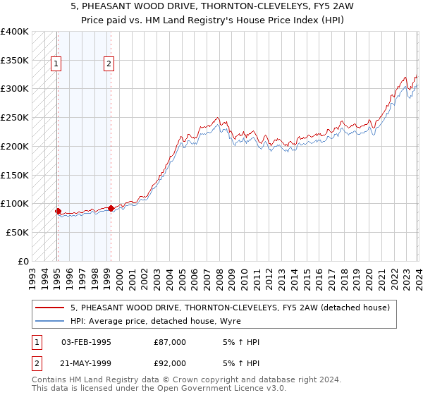 5, PHEASANT WOOD DRIVE, THORNTON-CLEVELEYS, FY5 2AW: Price paid vs HM Land Registry's House Price Index