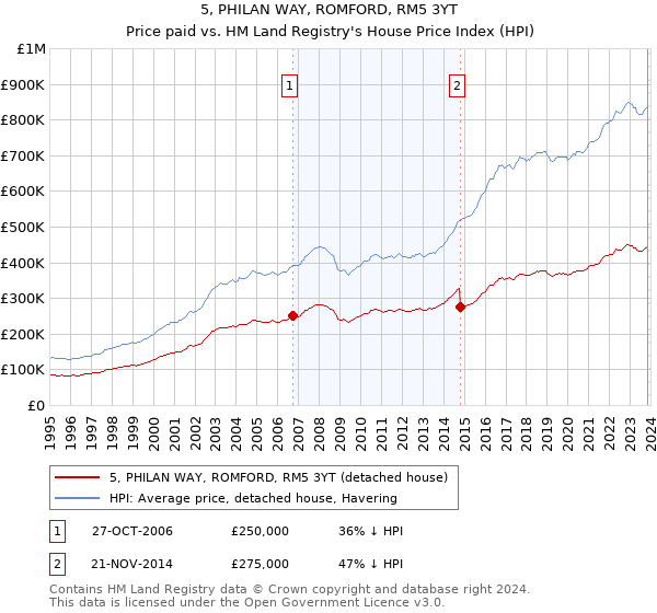 5, PHILAN WAY, ROMFORD, RM5 3YT: Price paid vs HM Land Registry's House Price Index