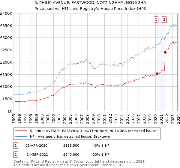 5, PHILIP AVENUE, EASTWOOD, NOTTINGHAM, NG16 3HA: Price paid vs HM Land Registry's House Price Index