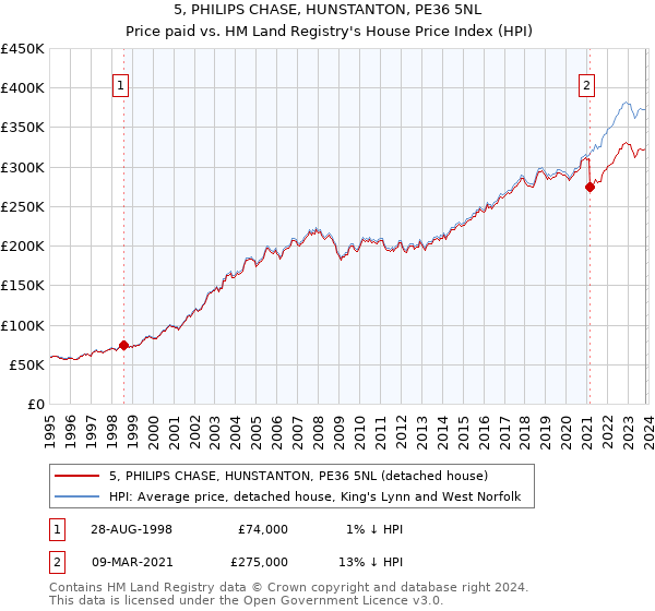 5, PHILIPS CHASE, HUNSTANTON, PE36 5NL: Price paid vs HM Land Registry's House Price Index