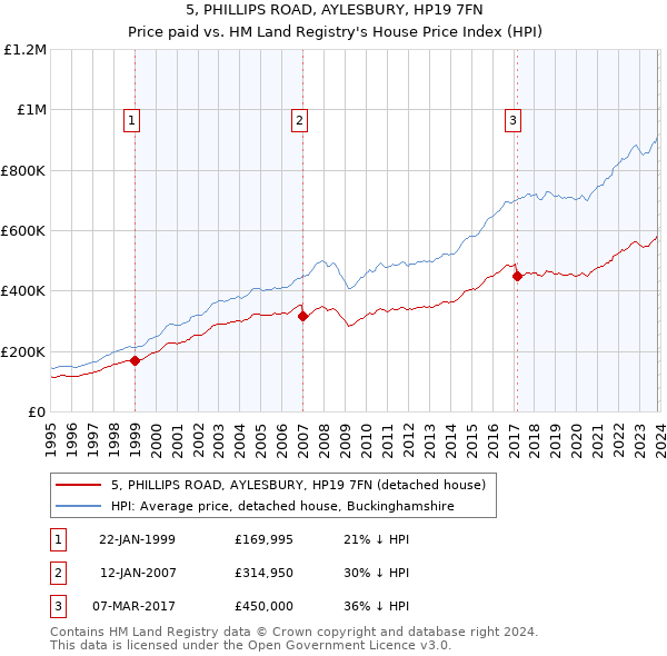 5, PHILLIPS ROAD, AYLESBURY, HP19 7FN: Price paid vs HM Land Registry's House Price Index