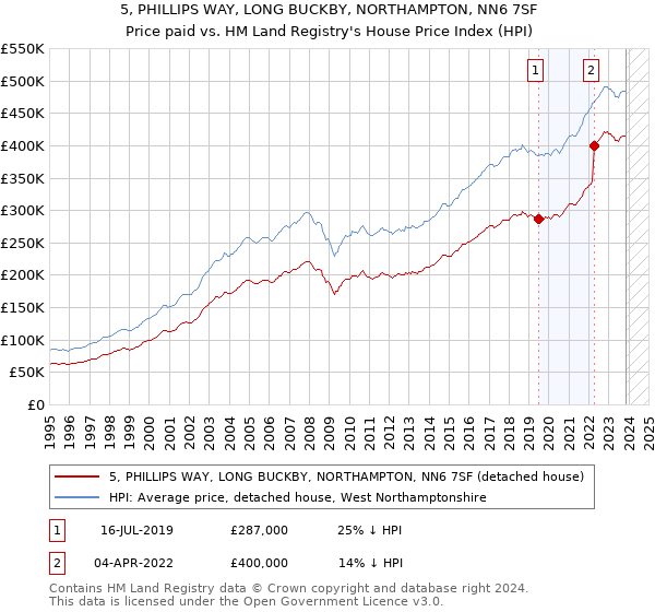 5, PHILLIPS WAY, LONG BUCKBY, NORTHAMPTON, NN6 7SF: Price paid vs HM Land Registry's House Price Index