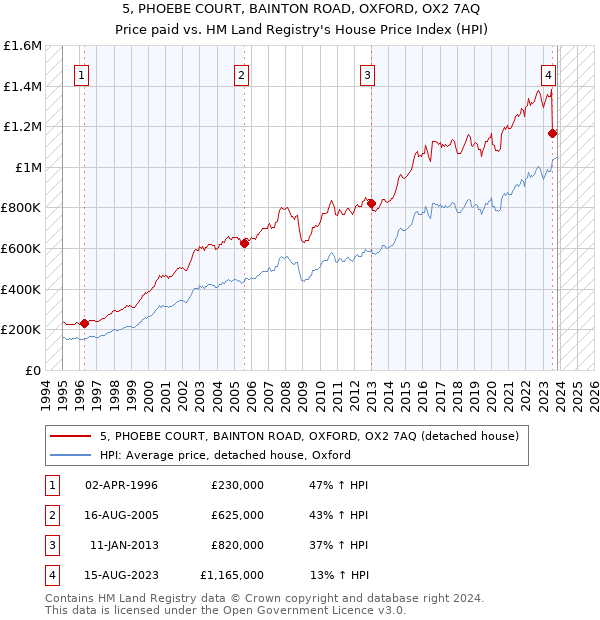 5, PHOEBE COURT, BAINTON ROAD, OXFORD, OX2 7AQ: Price paid vs HM Land Registry's House Price Index