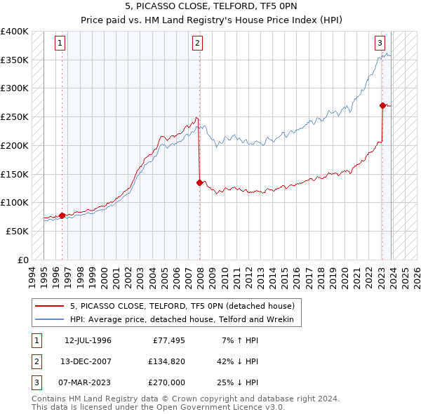 5, PICASSO CLOSE, TELFORD, TF5 0PN: Price paid vs HM Land Registry's House Price Index
