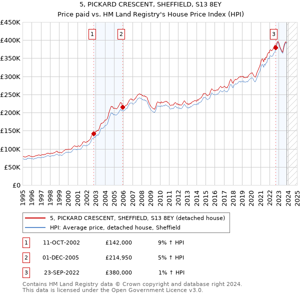 5, PICKARD CRESCENT, SHEFFIELD, S13 8EY: Price paid vs HM Land Registry's House Price Index