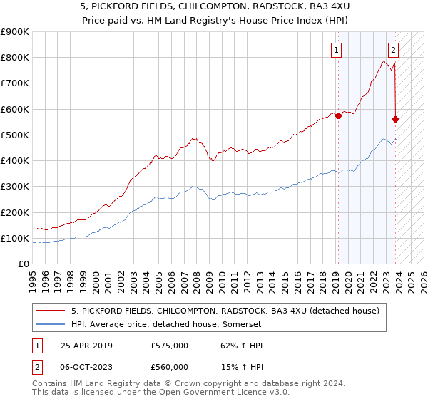 5, PICKFORD FIELDS, CHILCOMPTON, RADSTOCK, BA3 4XU: Price paid vs HM Land Registry's House Price Index