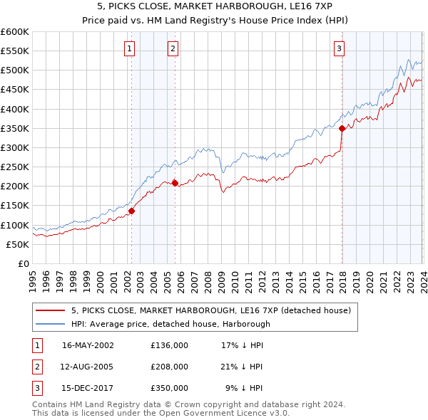 5, PICKS CLOSE, MARKET HARBOROUGH, LE16 7XP: Price paid vs HM Land Registry's House Price Index
