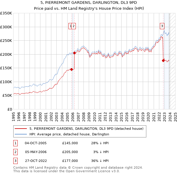 5, PIERREMONT GARDENS, DARLINGTON, DL3 9PD: Price paid vs HM Land Registry's House Price Index