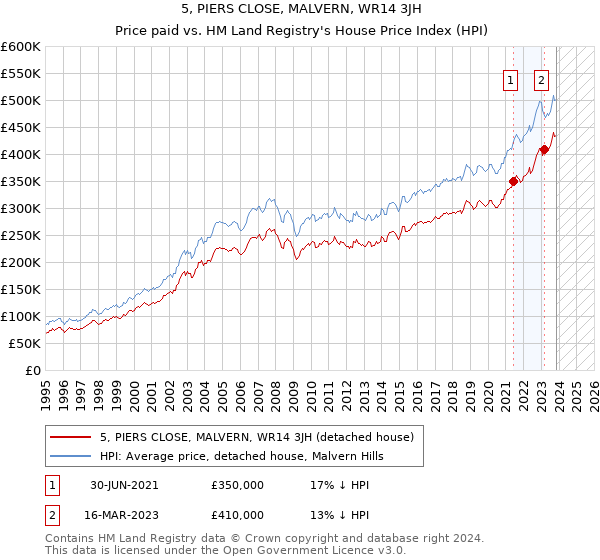 5, PIERS CLOSE, MALVERN, WR14 3JH: Price paid vs HM Land Registry's House Price Index