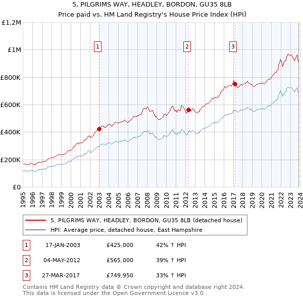 5, PILGRIMS WAY, HEADLEY, BORDON, GU35 8LB: Price paid vs HM Land Registry's House Price Index