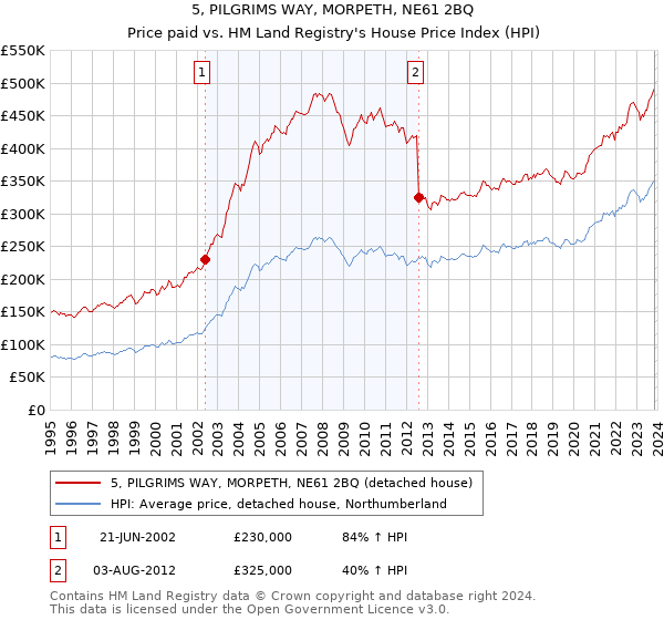 5, PILGRIMS WAY, MORPETH, NE61 2BQ: Price paid vs HM Land Registry's House Price Index