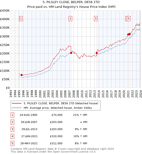 5, PILSLEY CLOSE, BELPER, DE56 1TD: Price paid vs HM Land Registry's House Price Index