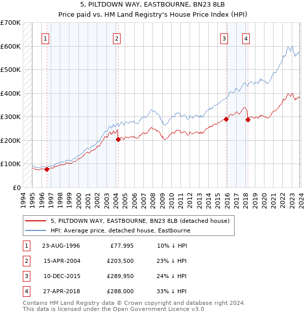 5, PILTDOWN WAY, EASTBOURNE, BN23 8LB: Price paid vs HM Land Registry's House Price Index