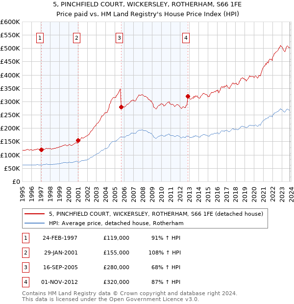 5, PINCHFIELD COURT, WICKERSLEY, ROTHERHAM, S66 1FE: Price paid vs HM Land Registry's House Price Index