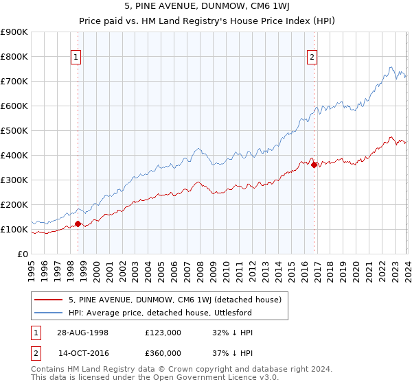 5, PINE AVENUE, DUNMOW, CM6 1WJ: Price paid vs HM Land Registry's House Price Index
