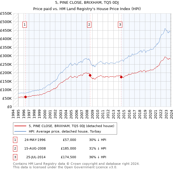 5, PINE CLOSE, BRIXHAM, TQ5 0DJ: Price paid vs HM Land Registry's House Price Index